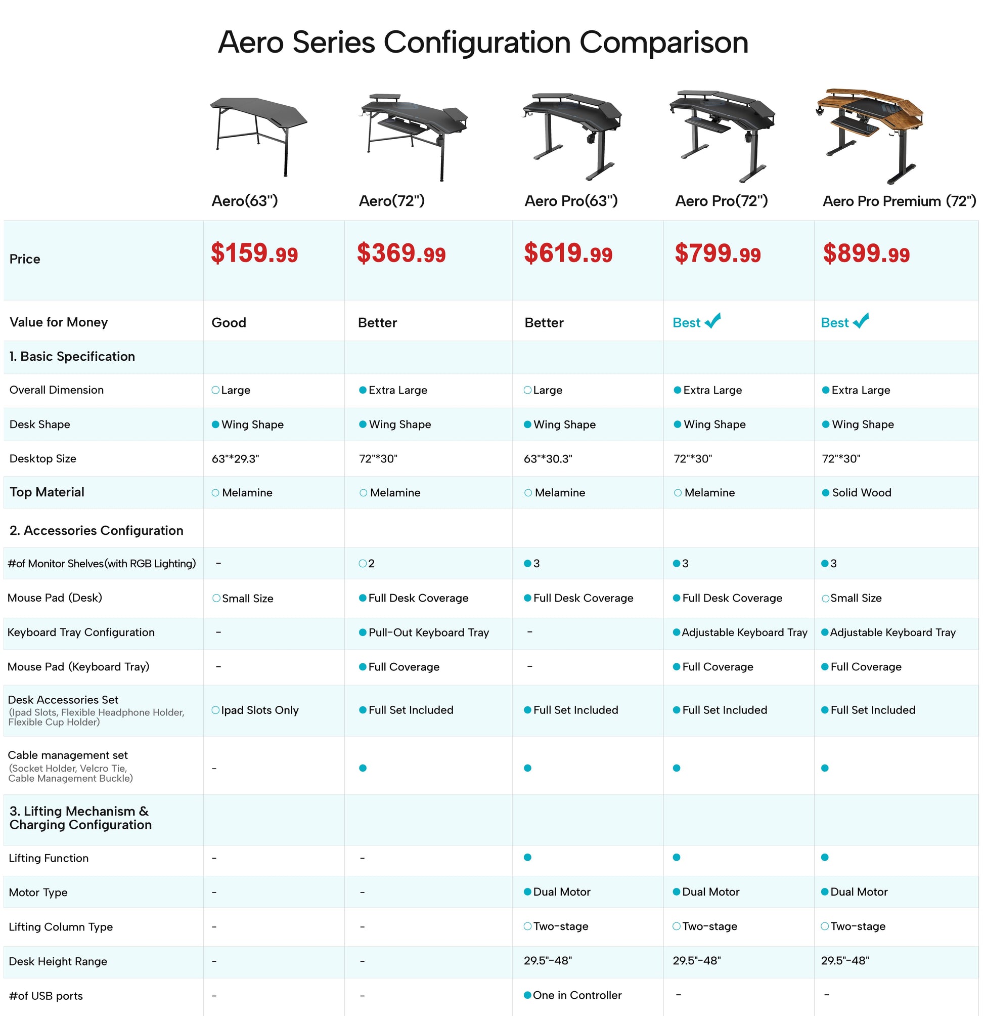 Eureka Ergonomic Aero Series Standing Desk Comparison: prices, specs, and accessories for 5 models including Aero Pro 63" wing desk.