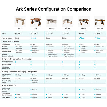 Eureka Ergonomic Ark Series Desk Comparison Chart: Specs, Materials, and Warranty Details for Standing Desk Models.