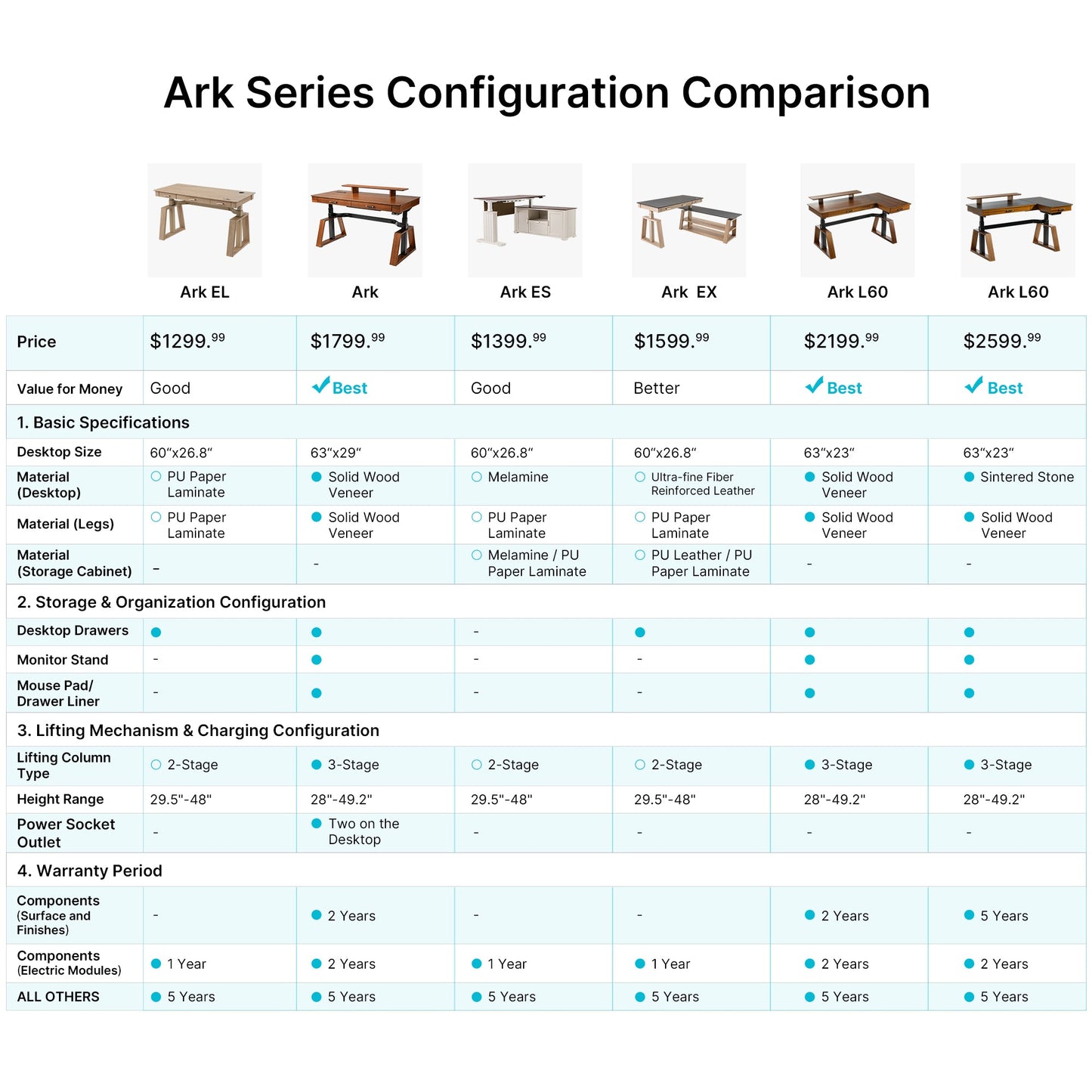 Eureka Ergonomic Ark Series Standing Desk Comparison Chart, Showing Features and Specifications of Different Models.