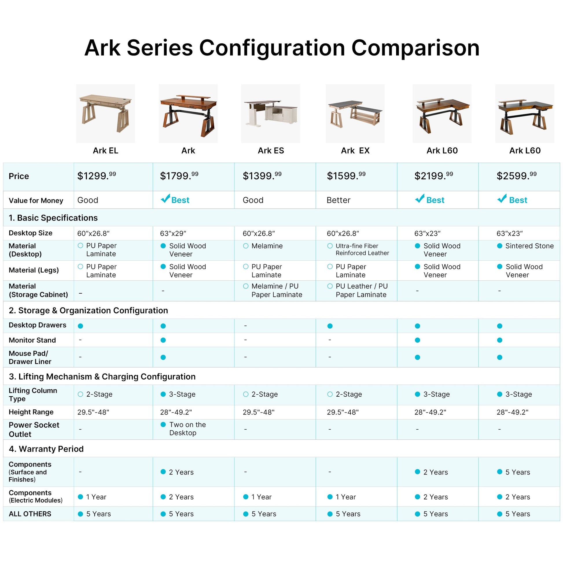 Ark Series Desk Comparison: Features and Specs of Ark El, Ark, Ark Es, Ark Ex, Ark L60, and Ark L60 Models.