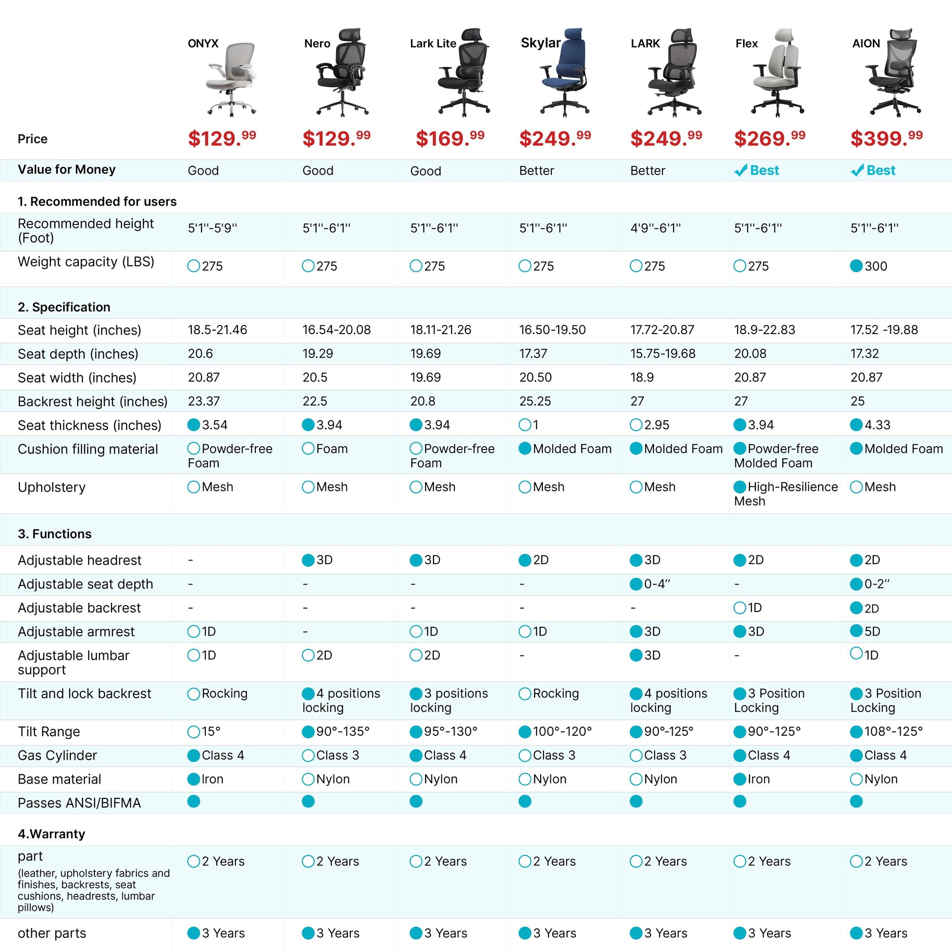 Ergonomic Office Chair Comparison Chart: Onyx, Nero, Lark, Skylar, Lark, Flex, and Aion. Features, Price, and Specs.