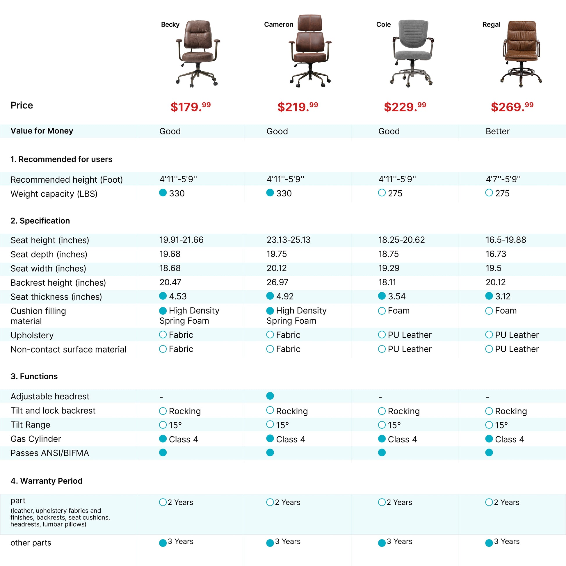 Cameron Office Chair Comparison Chart: Brown Faux Leather, Ergonomic Features, Adjustable, Detailed Specifications.